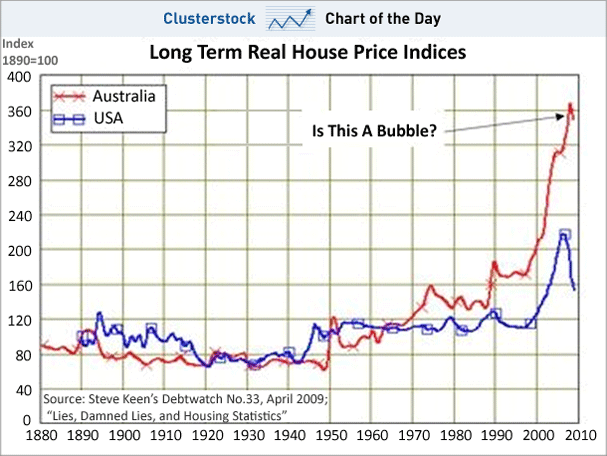 Long term houseing price trends
